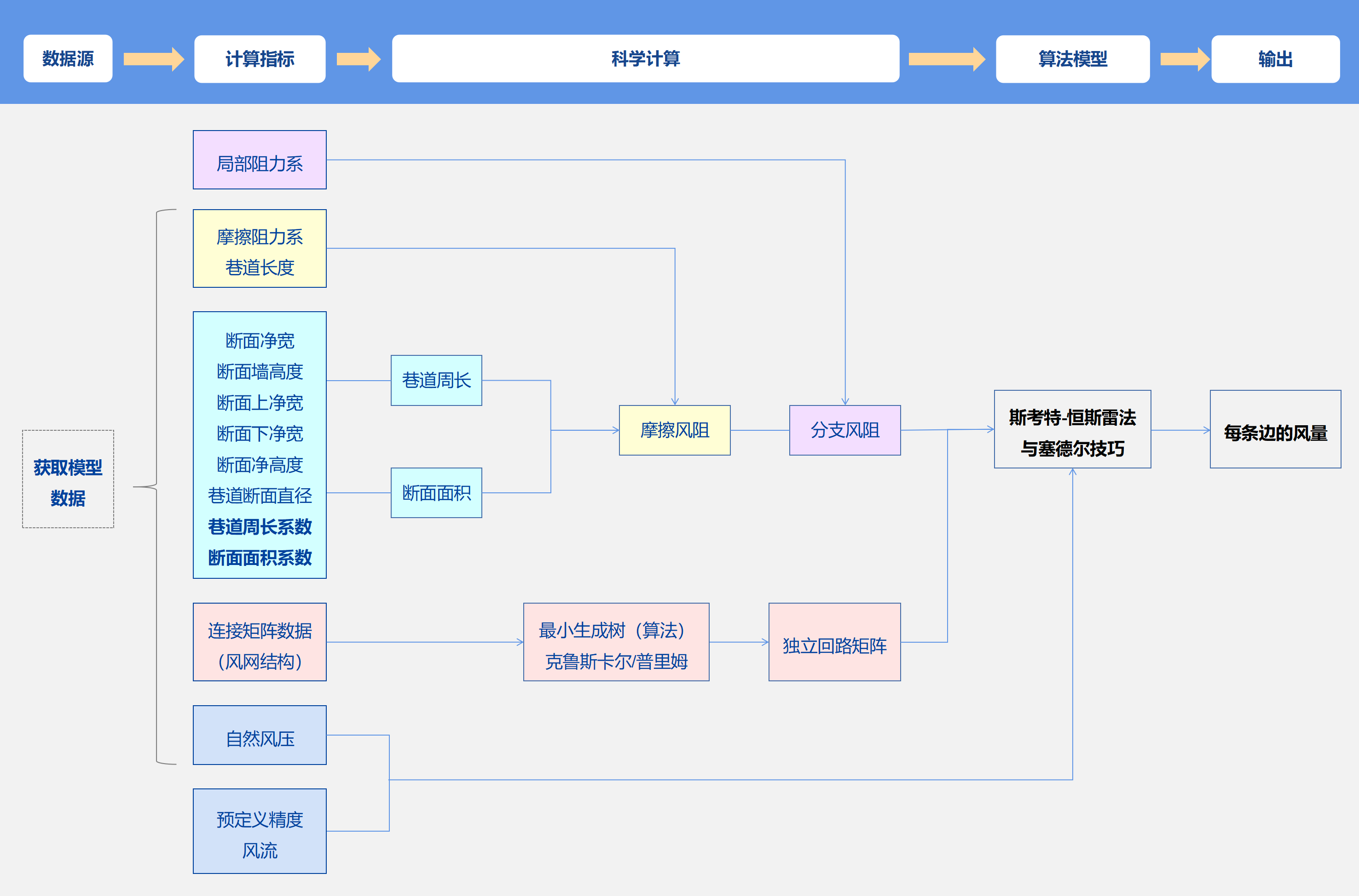 3.27-定-认知计算算法-矿井通风.png